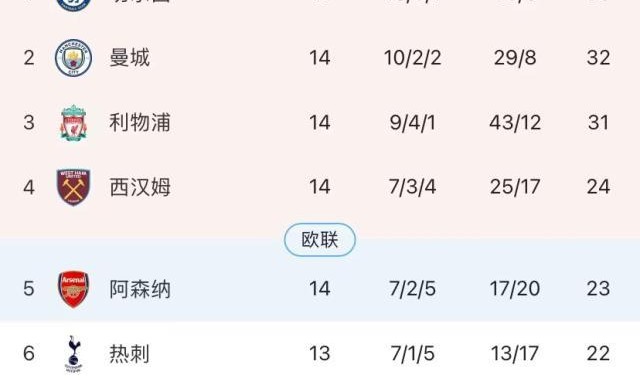 超级大乐透开奖-阿森纳结束对曼联3年不败 英超争四陷入空前混战